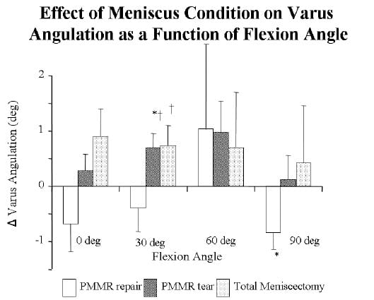 Effect of Meniscus Condition on Varus Angulation as a Function of Flexion Angle