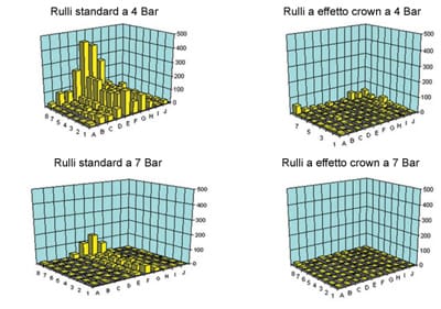 Fig. 5 - Difetti di "circuiti aperti" in funzione dei valori di pressione e dei profili dei rulli