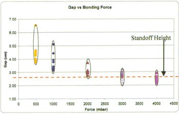gap between wafers