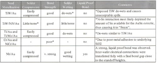 summary of metal bonding results