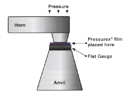 ultrasonic welding Pressure Profile Across a Bolted Interface