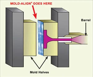 Pressure Film ensures precise mating between mold halves.