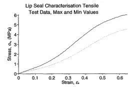 Maximum and minimum stress-strain curves for the lip seal obtained from tensile test data