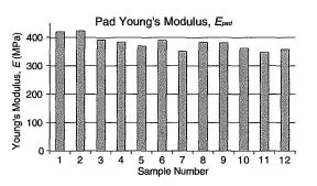 Young's modulus for the IC1000 polishing pad obtained from the tensile test
