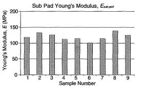 Young's modulus for the Suba IV sub pad obtained from the tensile test