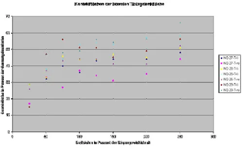 Biomechanics Diagramm 1: Kontaktflächen der lateralen Tibiagelenkfläche.