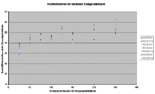 Biomechanics Diagramm 2: Kontaktflächen der medialen Tibiagelenkfläche.