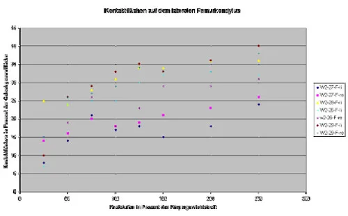 Biomechanics Diagramm 5: Kontaktflächen der lateralen Femurgelenkfläche.