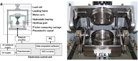 Fig. 1. Pendulum friction simulator: schematic representation of the friction simulator hardware. fig 1