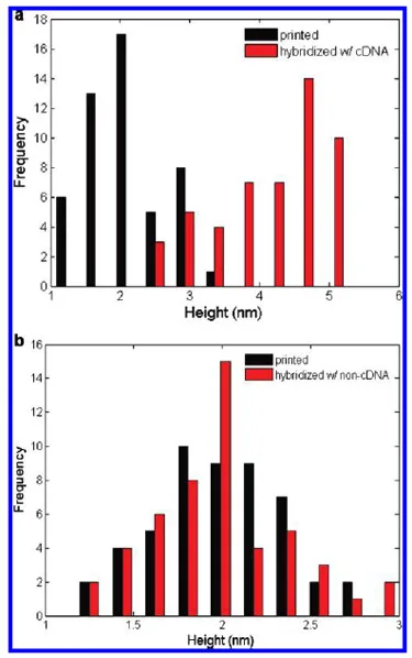 Figure 4. Height histograms figure 4