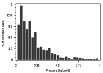 Fig. 1. Distribution of pressures along the slice area figure 1