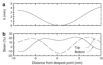 Fig. 10. Deformed shape (a) and calculated strain (b) along Section b–b0 from Test 1b. fig 10
