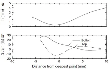 Fig. 11. Deformed shape (a) and calculated strain (b) along Section c–c0 from Test 1c. fig 11