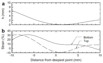 Fig. 12. Deformed shape (a) and calculated strain (b) along Section d–d0 from Test 1d. fig 12