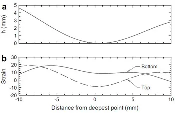 Fig. 13. Deformed shape (a) and calculated strain (b) along Section e–e0 from Test 1e. fig 13