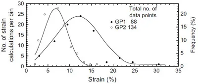 Fig. 15. Distribution of geomembrane strains with gravels GP1 and GP2. No protection layer. P ¼ 250 kPa. fig 15