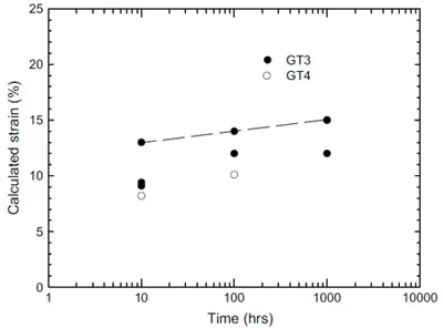 Fig. 17. Geomembrane strains versus test duration with gravel GP1. P ¼ 250 kPa. fig 17