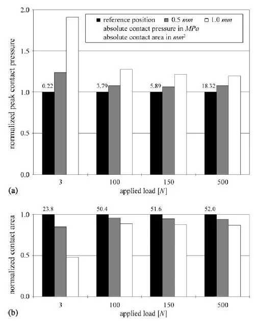 Fig. 2. (a) Normalizedpeak patellofemoral contact pressure for the four loading conditions (3, 100, 150, and 500 N) and the three positions of the patella relative to the femur (normal, 0.5 and1.0 mm lateral displacement). figure 2