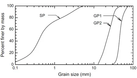 Fig. 2. Grain size distribution of poorly graded gravels GP1 and GP2, and poorly graded sand SP. figure 2