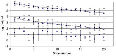 Fig. 2. Transfer (log cfu/cm2) of S. aureus from an inoculated slicer blade figure 2