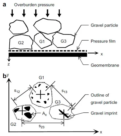 Fig. 3. Definition of gravel contacts on a geomembrane: (a) elevation and (b) plan view. figure 3