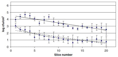 Fig. 3. Transfer (log cfu/cm2) of E. coli O157:H7 figure 3