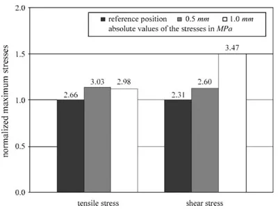Fig. 5. Maximum tensile andshear stresses for the three alignment conditions of the patella relative to the femur (normal, 0.5 and 1.0mm lateral displacement). figure 5