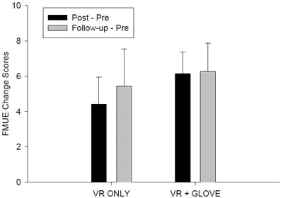 Fig. 5. Group mean change scores and standard error bars for Fugl-Meyer Upper Extremity evaluation (FMUE). figure 5