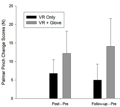 Fig. 6. Group mean change scores and standard errors for palmar pinch strength. figure 6