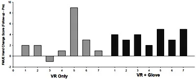 Fig. 7. Change scores (Follow-up – Pre-intervention) for each subject for the hand/wrist portion of the FMUE. figure 7