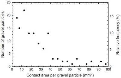Fig. 8. Distribution of gravel contact sizes with gravel GP1. fig 8