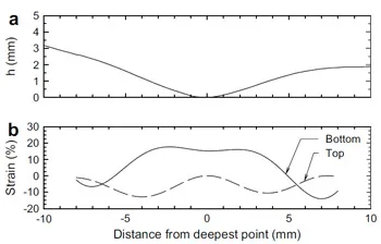 Fig. 9. Deformed shape (a) and calculated strain (b) along Section a–a0 from Test 1a. fig 9