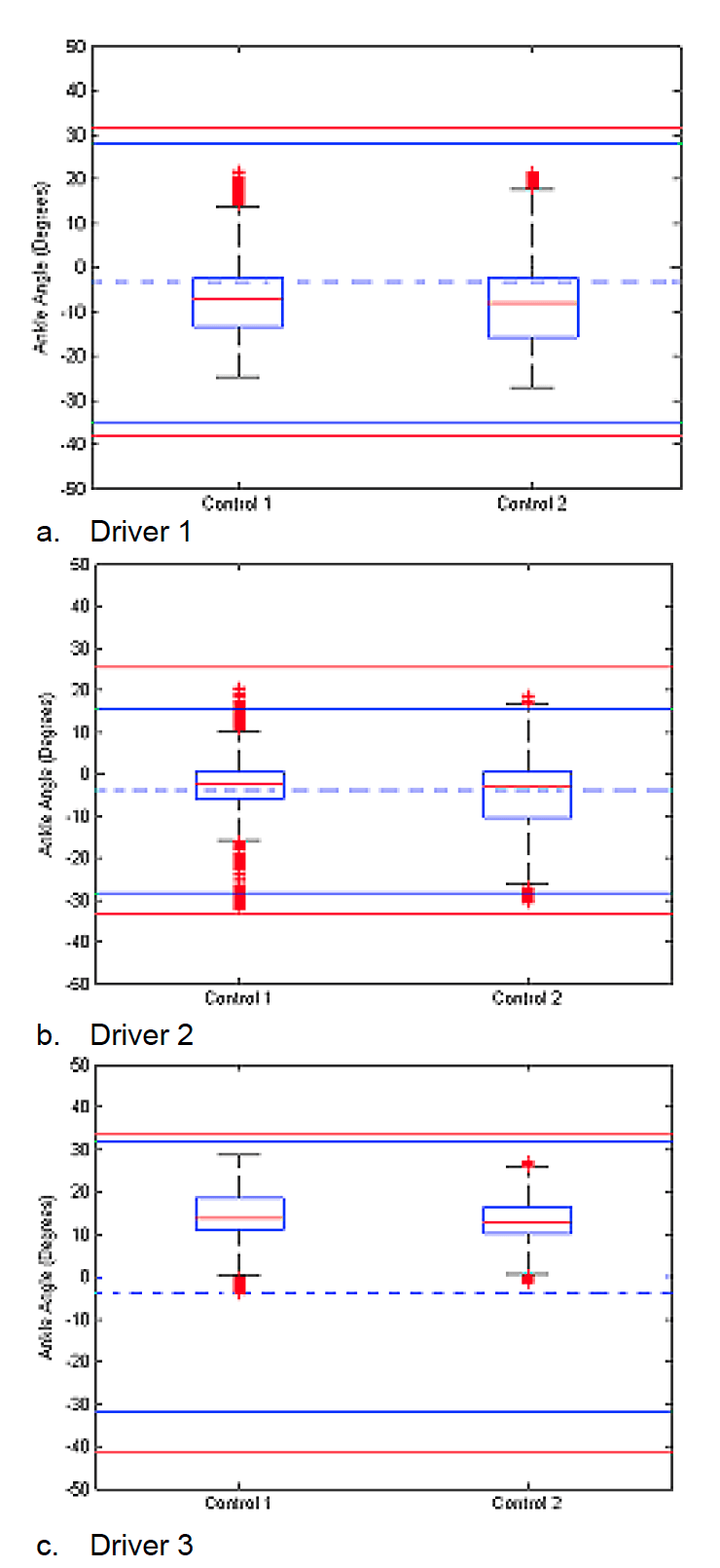 Ankle dorsiflexion / plantarflexion history