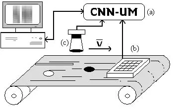 Figure 1: The main parts of the system: (a)AceBox 4K, (b)Tactilus®,(c) CCD camera