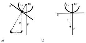 Biomechanics Abb. 2: Schematische Darstellung des Begriffes „Kranialer Tibiaschub“ (T): der Kontaktpunkt von Femur (Fe) und Tibia liegt vor der funktionellen Tibialängsachse (F) (Slocum und Devine, 1983). Bei einem Tibiaplateau (P), das senkrecht zur funktionellen Tibialängsachse steht, kommt es zum Wegfall des Tibiaschubs, es bleibt nur die nach unten gerichtete Kompressionskraft (Slocum und Devine, 1983). AR = augenblickliches Rotationszentrum, C = Kompressionskraft (in Darstellung b) zur klaren Darstellung parallel verschoben)