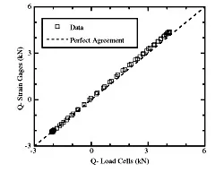 Fig. 4. Comparison of shear force measurements, Q, by two different methods.