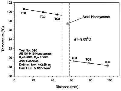 Fig. 4. Measured temperature drop across an axial honeycomb and temperature distribution of aluminum blocks.
