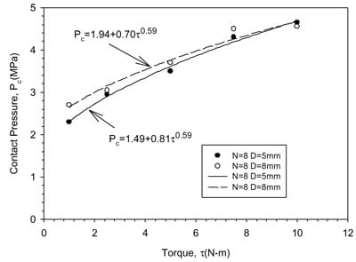 Fig. 6. Measured contact pressure as a function of applied torque and bolt-shaft diameter.