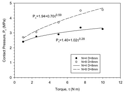 Fig. 7. Measured contact pressure as a function of applied torque and bolt number.