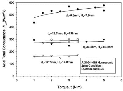 Fig. 9. Effects of specimen height on the axial total thermal conductance of honeycombs.