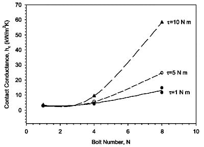 Fig. 11. Effect of bolt number on thermal contact conductance.