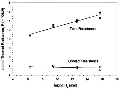 Fig. 13. Measured thermal total resistance and contact resistance of lateral honeycombs with dc = 6.3 mm as a function of specimen height.