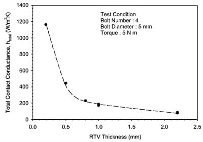 Fig. 14. Effect of RTV silicon thickness on thermal contact conductance of A1/RTV.