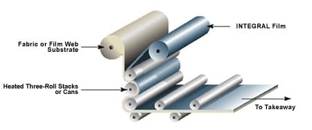 Calender or Hot-roll Lamination Equipment Schematic