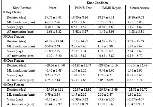 TABLE E-1 Kinematic Data (Mean ± Std. Dev.)*