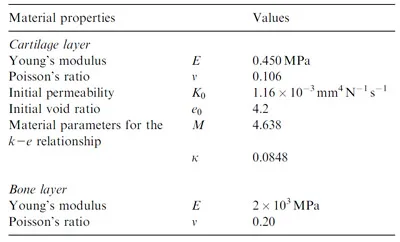 Table 1 Material properties usedin the simulations table 1