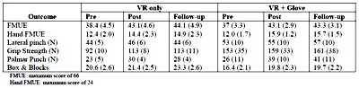 Table II OUTCOME MEASURES BY GROUP: MEAN (STANDARD ERROR) table 2