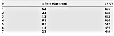 Table 1. Thermocouple locations and temperatures for a target test temperature of 650 °C