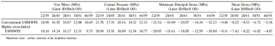 TABLE II. FEA Stress Analysis Data Summary (Nominal Dimensions) TABLE II. FEA Stress Analysis Data Summary (Nominal Dimensions)