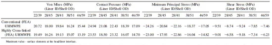 TABLE III. FEA Stress Analysis Data Summary (Tolerance Stack Dimensions) TABLE III. FEA Stress Analysis Data Summary (Tolerance Stack Dimensions)